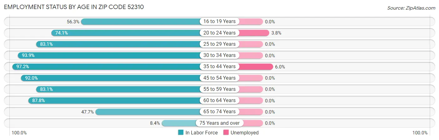 Employment Status by Age in Zip Code 52310