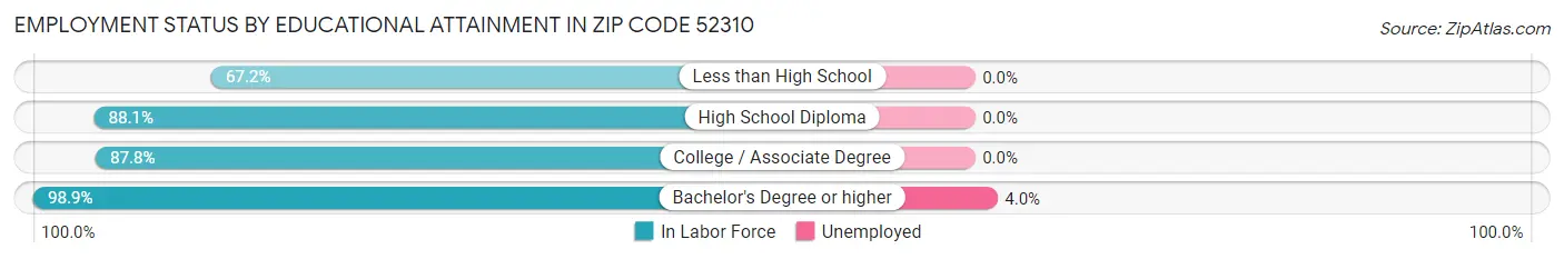 Employment Status by Educational Attainment in Zip Code 52310