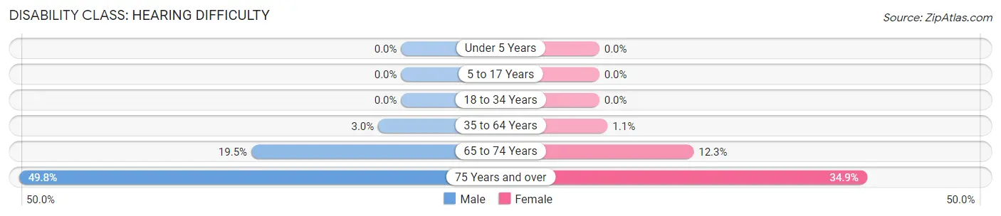 Disability in Zip Code 52310: <span>Hearing Difficulty</span>