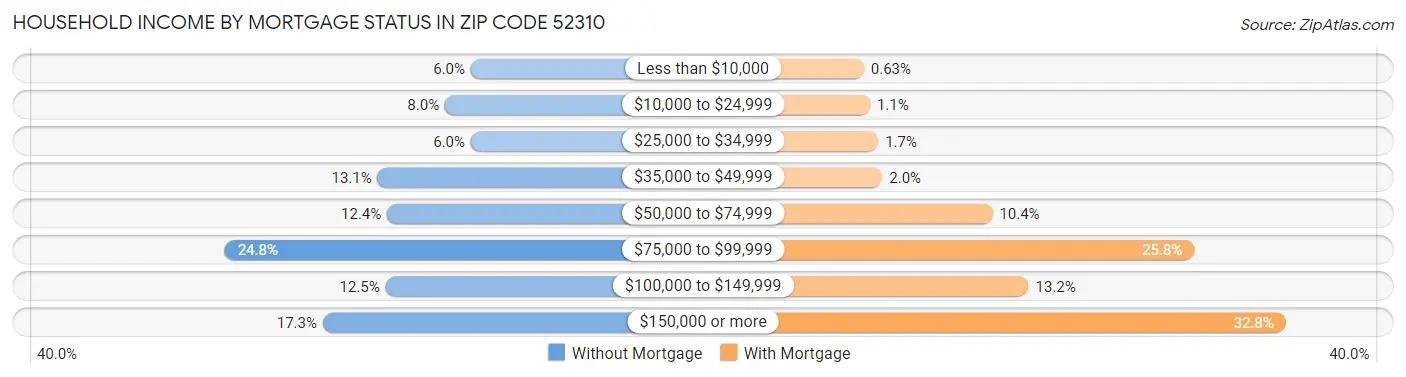 Household Income by Mortgage Status in Zip Code 52310