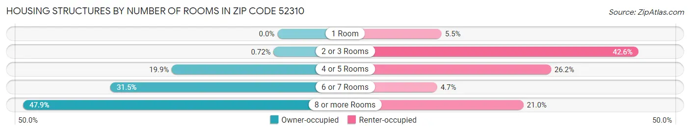 Housing Structures by Number of Rooms in Zip Code 52310