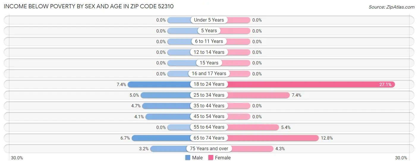 Income Below Poverty by Sex and Age in Zip Code 52310