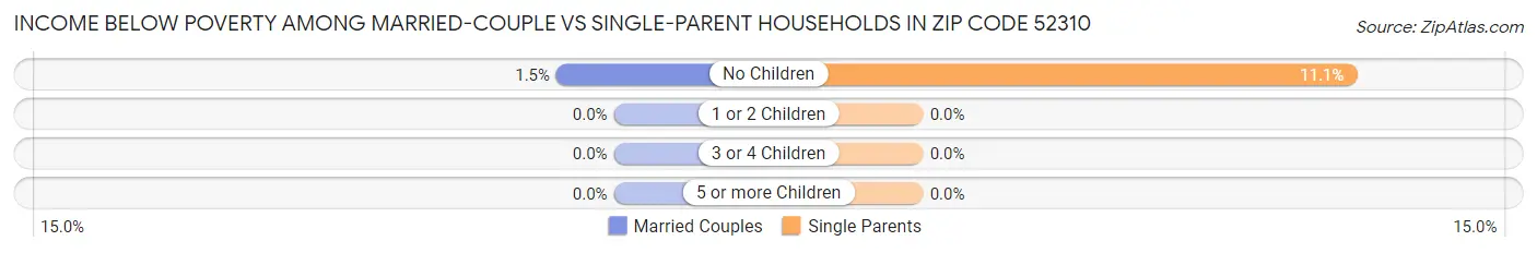 Income Below Poverty Among Married-Couple vs Single-Parent Households in Zip Code 52310