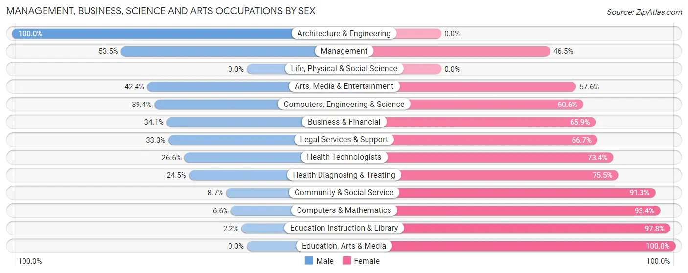 Management, Business, Science and Arts Occupations by Sex in Zip Code 52310