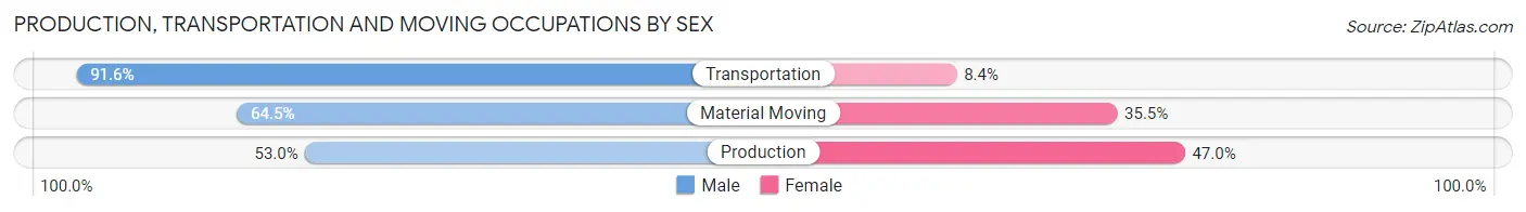 Production, Transportation and Moving Occupations by Sex in Zip Code 52310