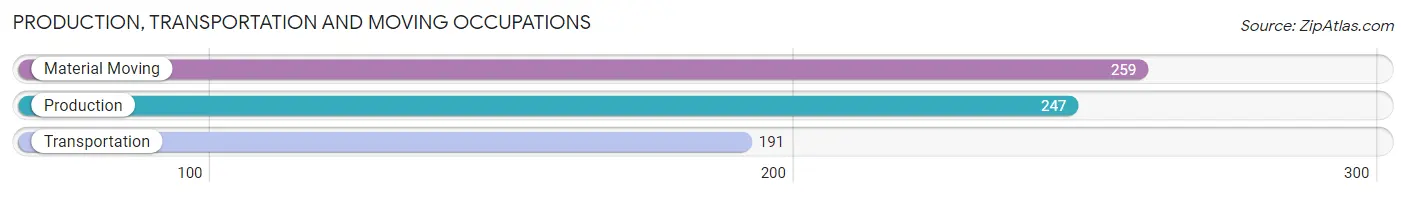 Production, Transportation and Moving Occupations in Zip Code 52310