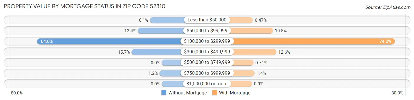 Property Value by Mortgage Status in Zip Code 52310