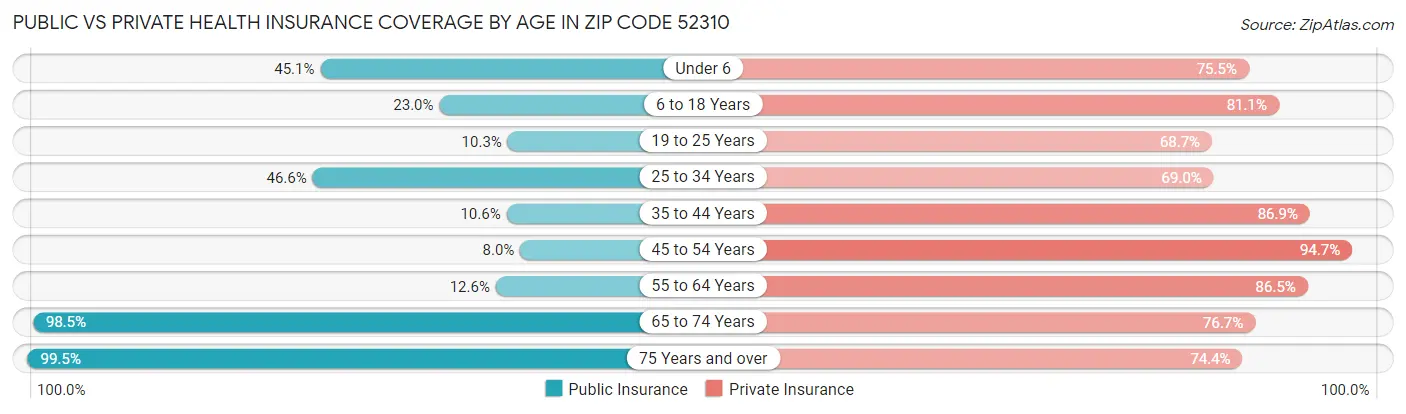 Public vs Private Health Insurance Coverage by Age in Zip Code 52310
