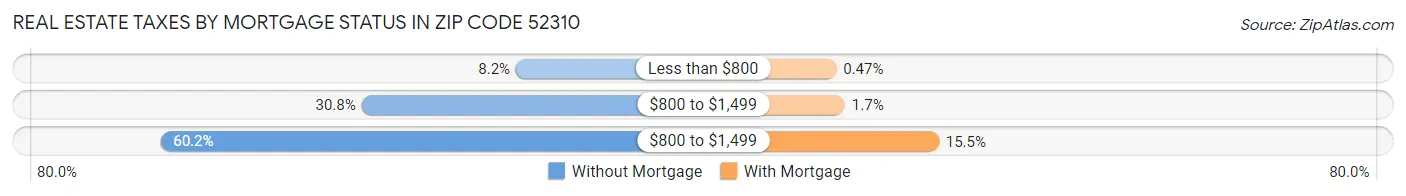 Real Estate Taxes by Mortgage Status in Zip Code 52310