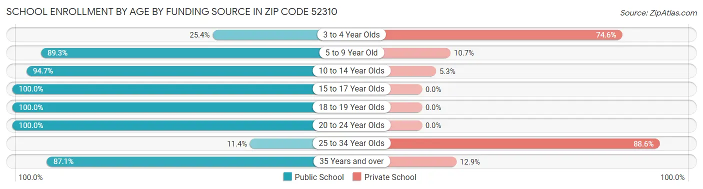 School Enrollment by Age by Funding Source in Zip Code 52310