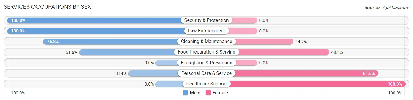 Services Occupations by Sex in Zip Code 52310