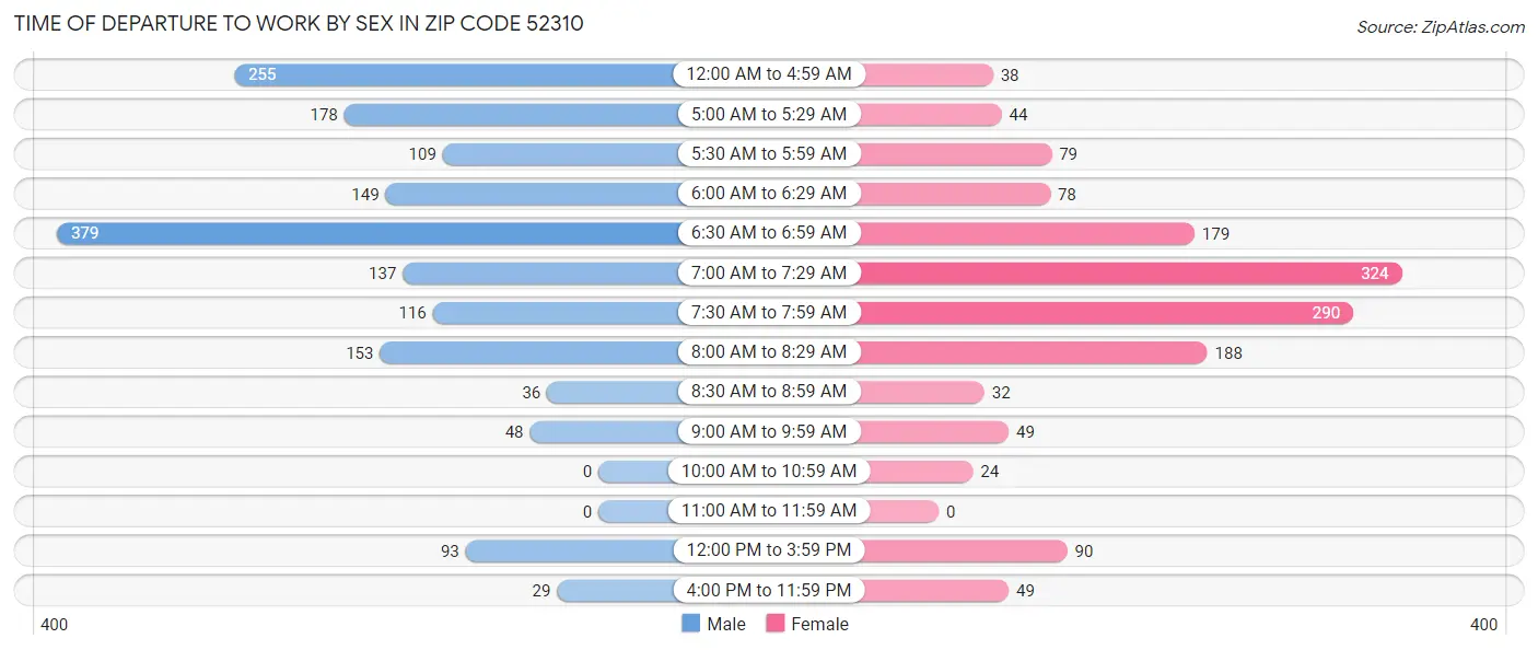 Time of Departure to Work by Sex in Zip Code 52310