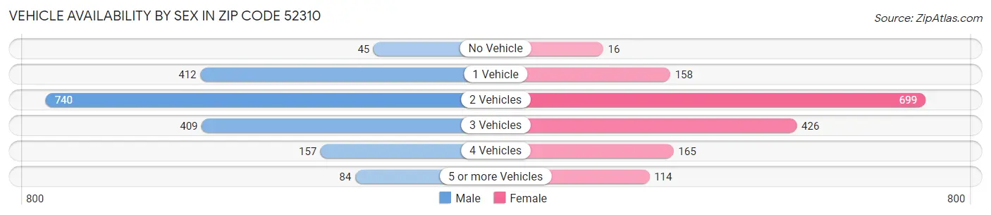 Vehicle Availability by Sex in Zip Code 52310