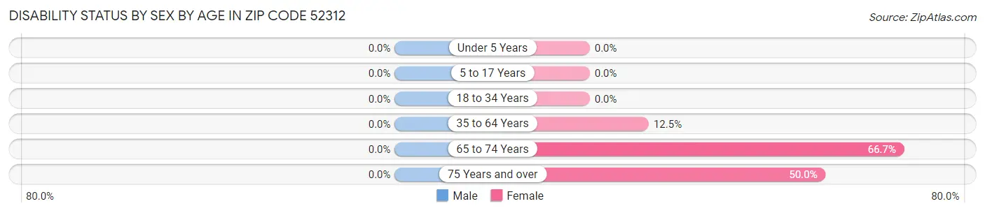 Disability Status by Sex by Age in Zip Code 52312