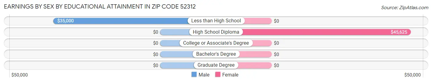 Earnings by Sex by Educational Attainment in Zip Code 52312