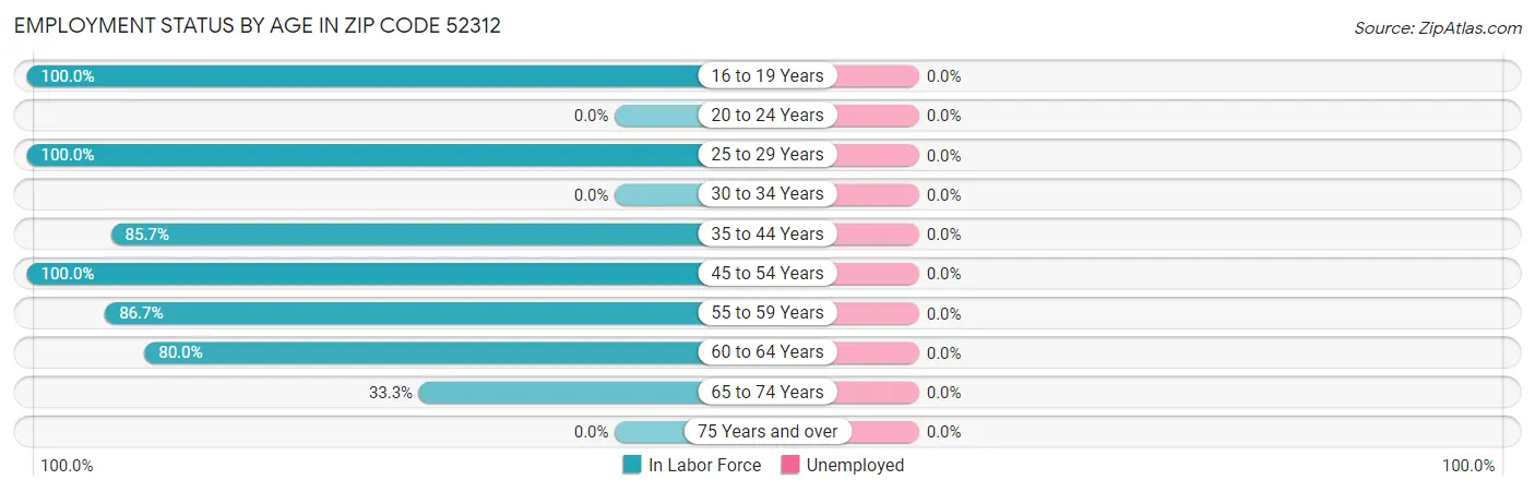 Employment Status by Age in Zip Code 52312