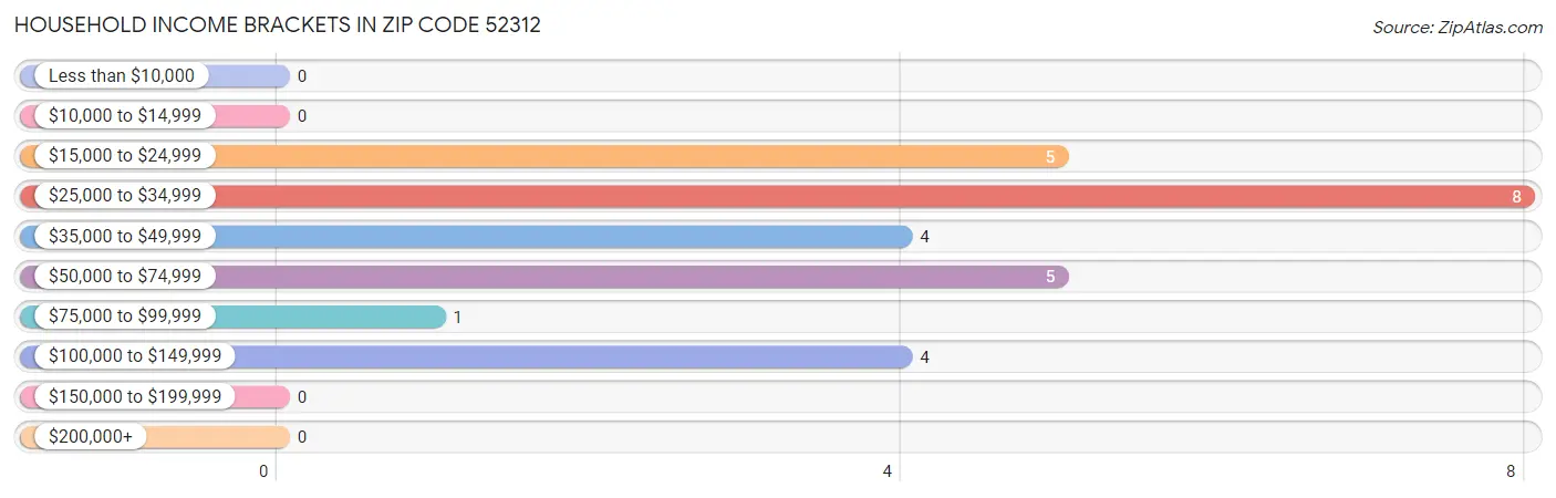 Household Income Brackets in Zip Code 52312