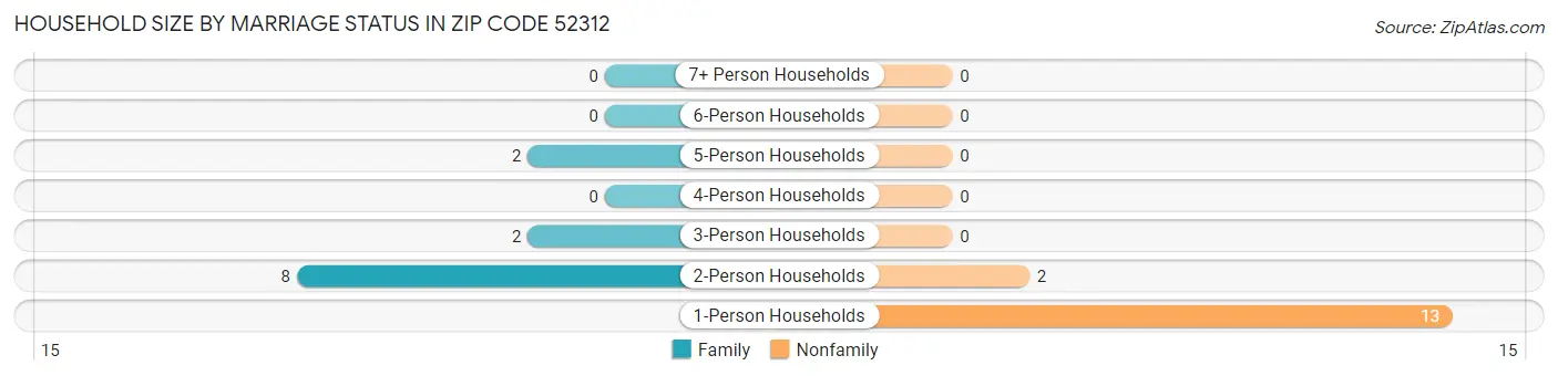 Household Size by Marriage Status in Zip Code 52312