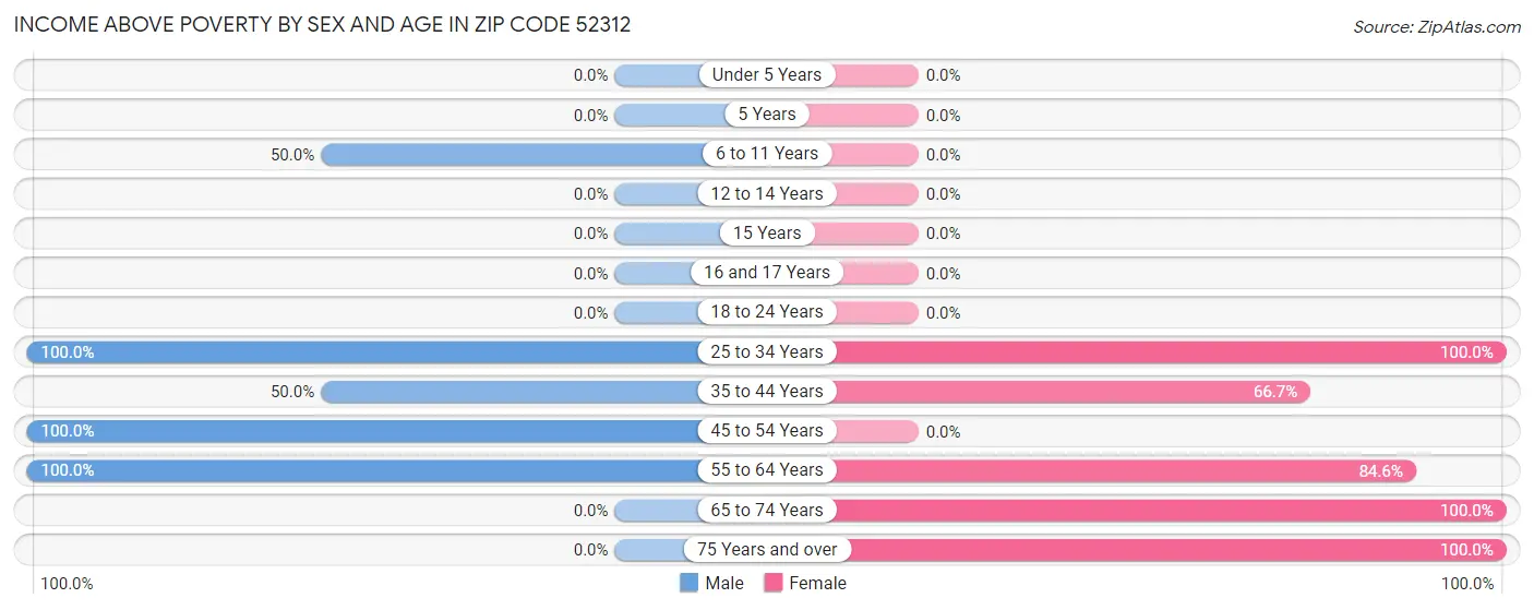 Income Above Poverty by Sex and Age in Zip Code 52312