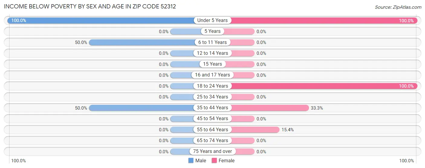 Income Below Poverty by Sex and Age in Zip Code 52312