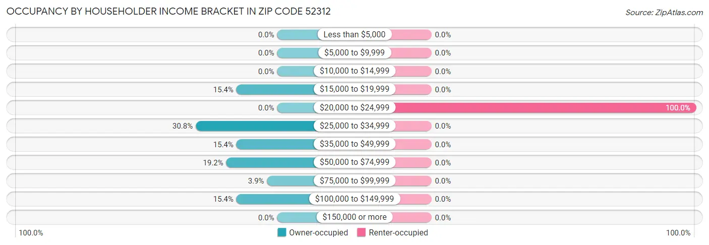 Occupancy by Householder Income Bracket in Zip Code 52312