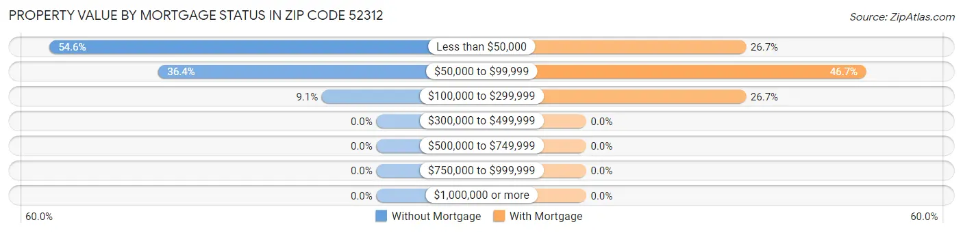 Property Value by Mortgage Status in Zip Code 52312