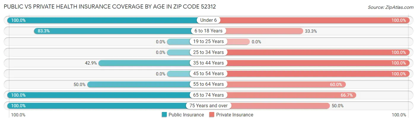 Public vs Private Health Insurance Coverage by Age in Zip Code 52312