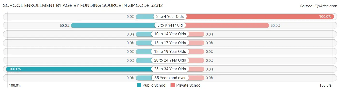 School Enrollment by Age by Funding Source in Zip Code 52312