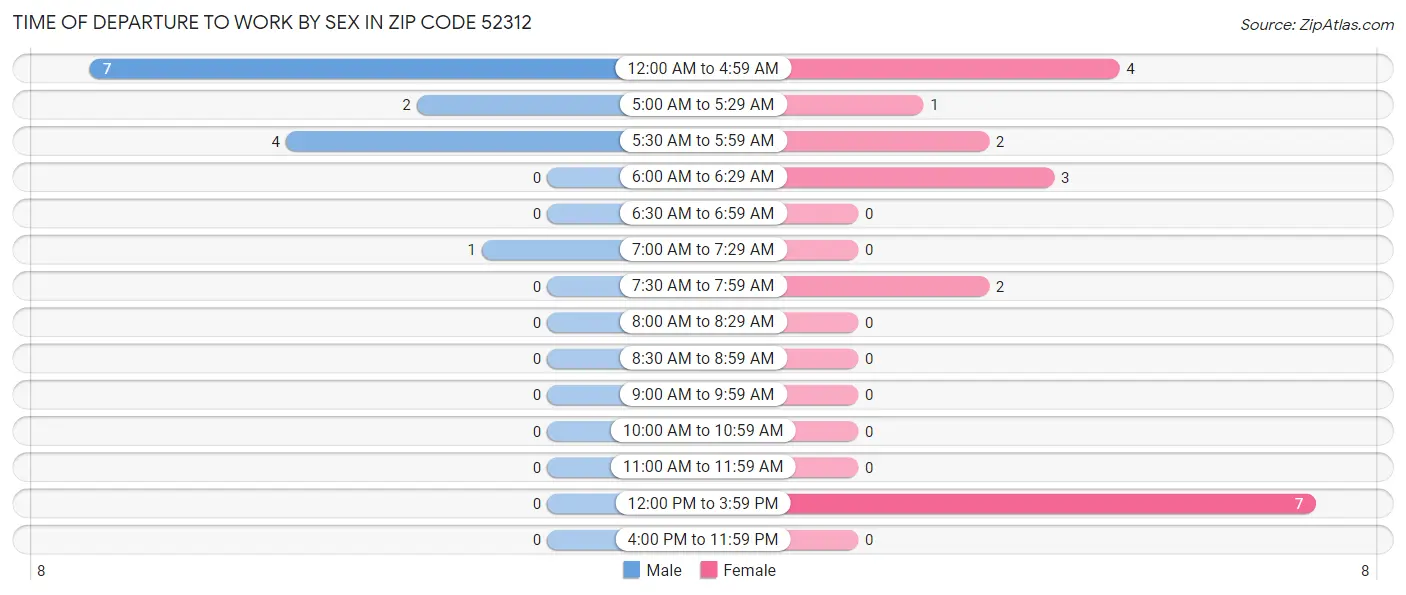 Time of Departure to Work by Sex in Zip Code 52312
