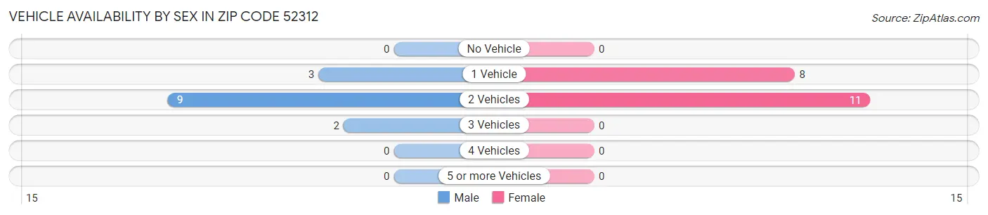 Vehicle Availability by Sex in Zip Code 52312