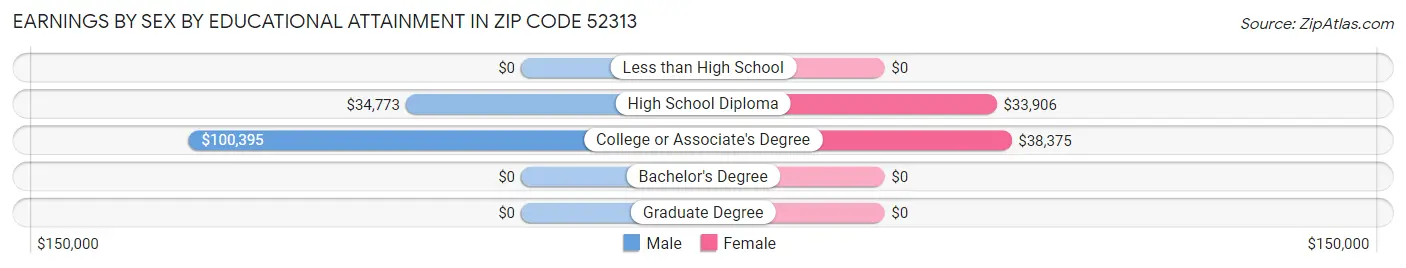 Earnings by Sex by Educational Attainment in Zip Code 52313
