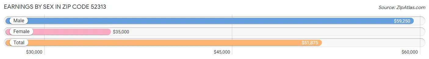 Earnings by Sex in Zip Code 52313