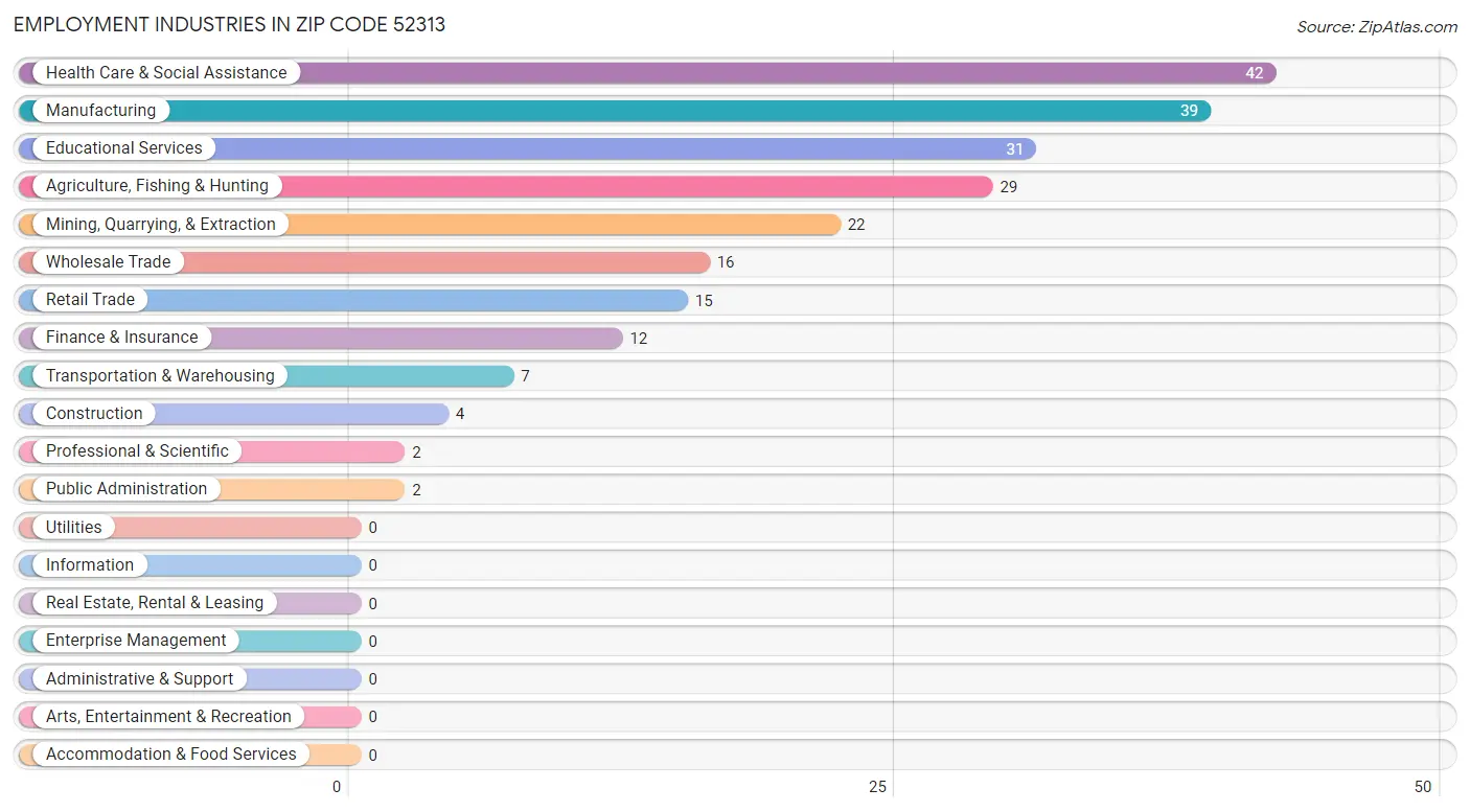 Employment Industries in Zip Code 52313