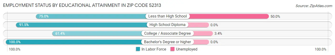 Employment Status by Educational Attainment in Zip Code 52313