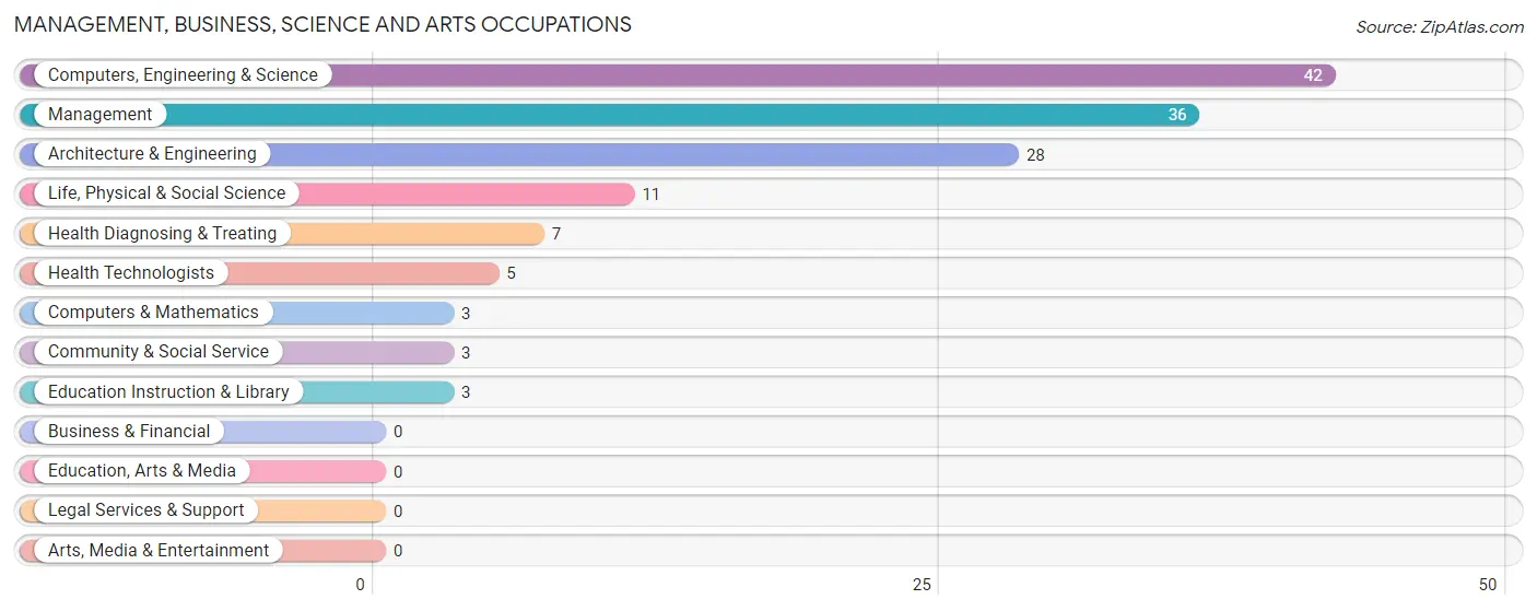 Management, Business, Science and Arts Occupations in Zip Code 52313