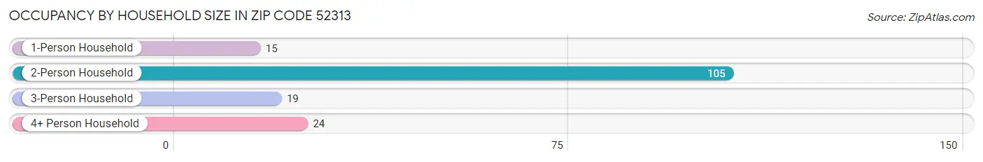 Occupancy by Household Size in Zip Code 52313