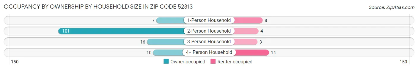 Occupancy by Ownership by Household Size in Zip Code 52313