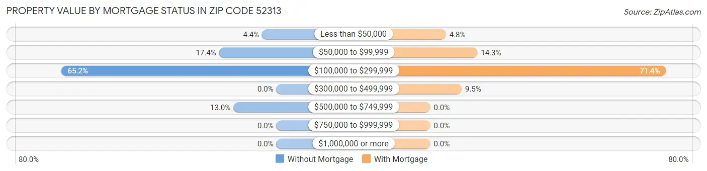 Property Value by Mortgage Status in Zip Code 52313