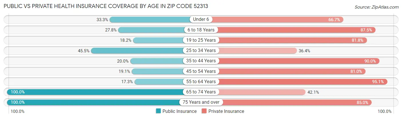 Public vs Private Health Insurance Coverage by Age in Zip Code 52313
