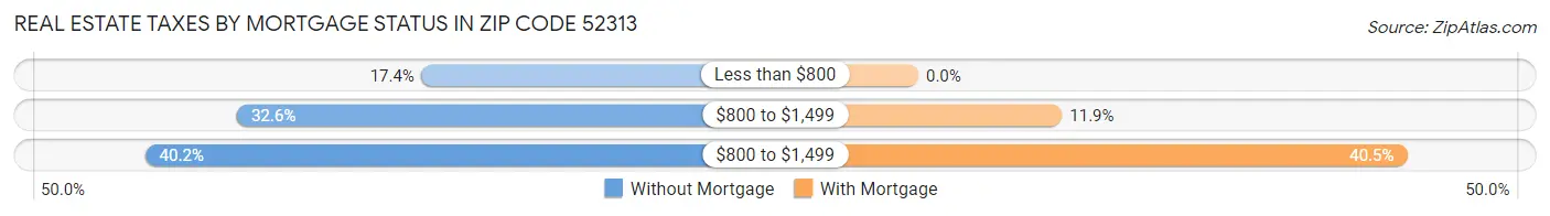 Real Estate Taxes by Mortgage Status in Zip Code 52313