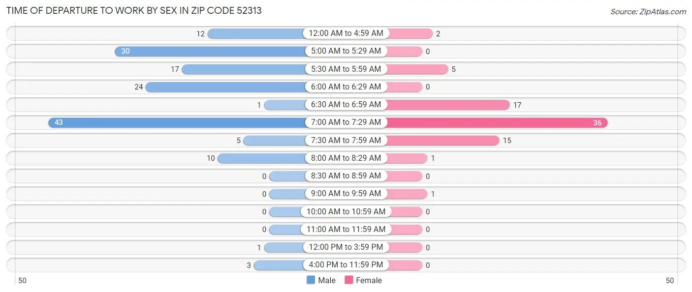 Time of Departure to Work by Sex in Zip Code 52313