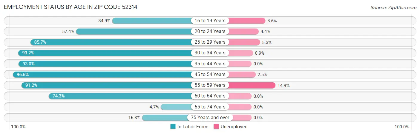 Employment Status by Age in Zip Code 52314