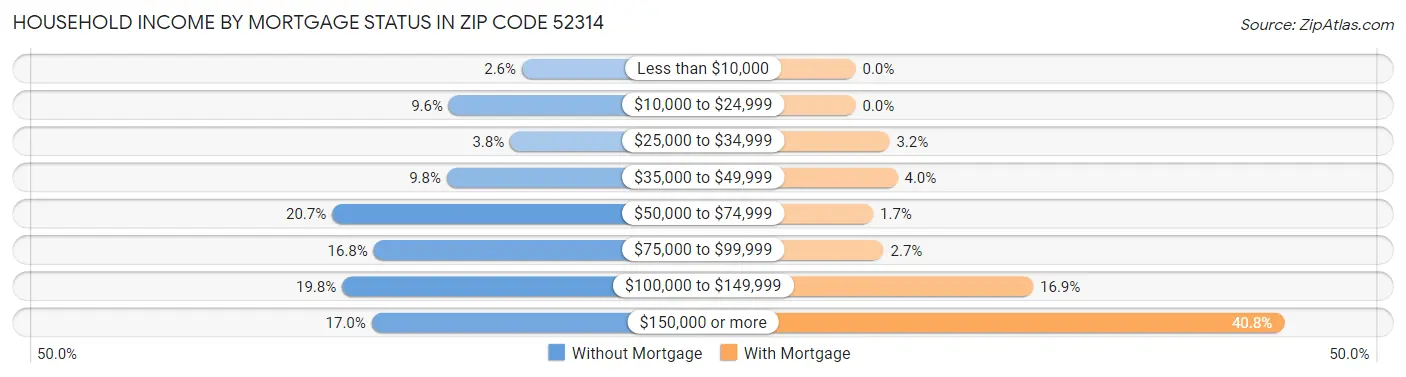 Household Income by Mortgage Status in Zip Code 52314