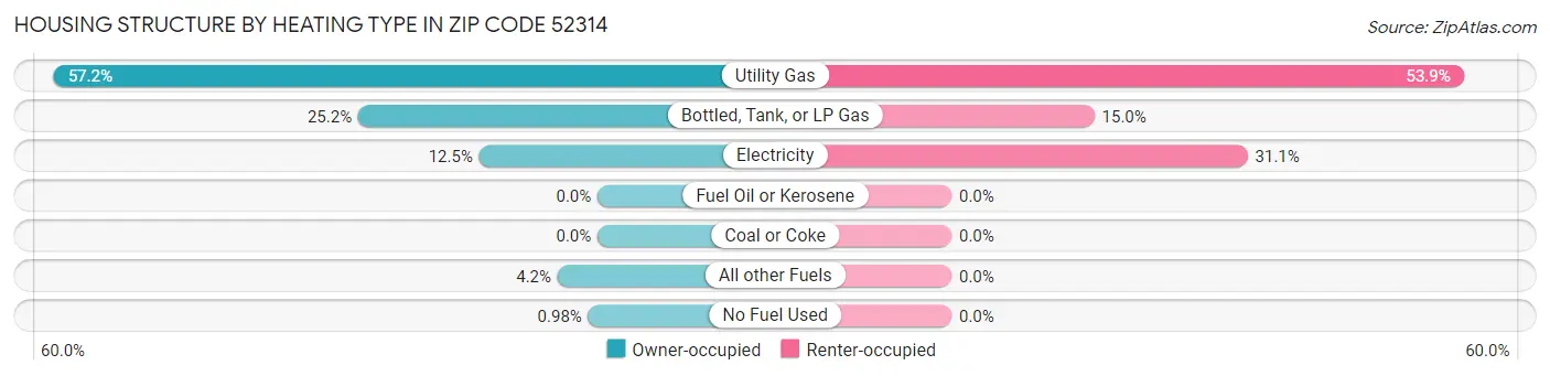 Housing Structure by Heating Type in Zip Code 52314