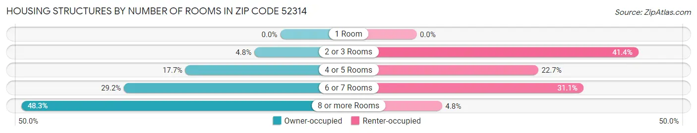 Housing Structures by Number of Rooms in Zip Code 52314