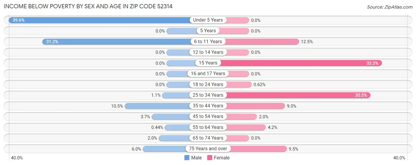 Income Below Poverty by Sex and Age in Zip Code 52314