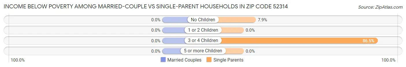 Income Below Poverty Among Married-Couple vs Single-Parent Households in Zip Code 52314