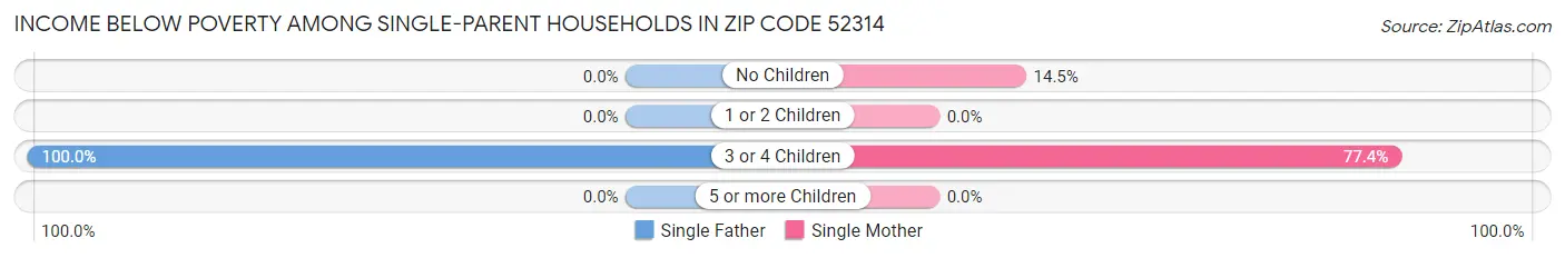 Income Below Poverty Among Single-Parent Households in Zip Code 52314