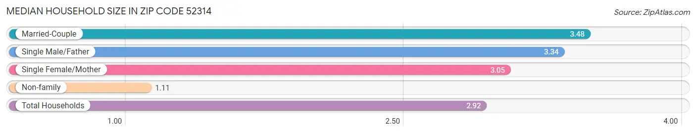 Median Household Size in Zip Code 52314