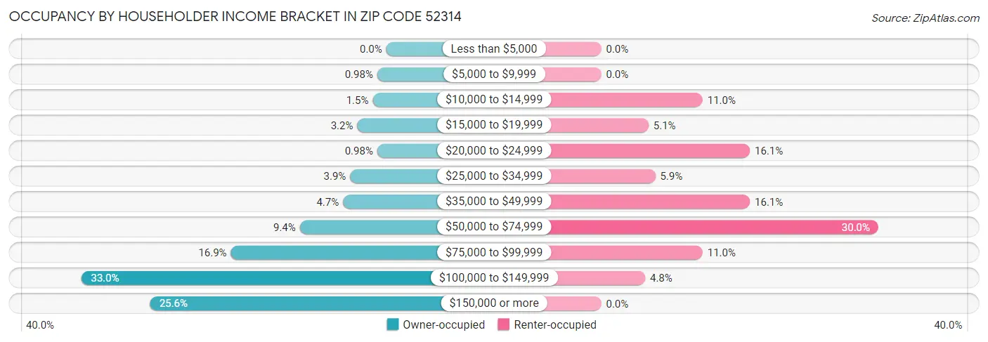 Occupancy by Householder Income Bracket in Zip Code 52314